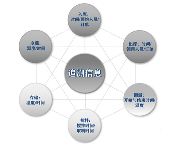 追溯信息